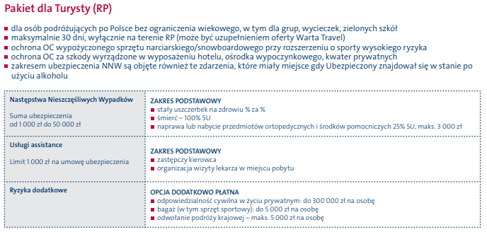 Ubezpieczenie turystyczne cena a zakres ochrony